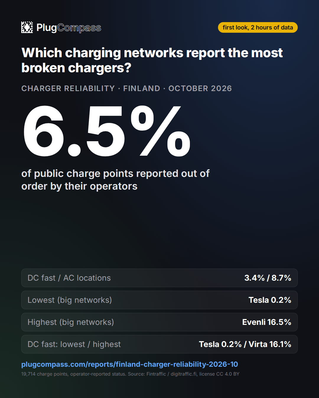 On average 6.5% of the 19,714 public charge points with a known status in Finland were reported out of order by their operators (9 snapshots, first look, 2 hours of data).