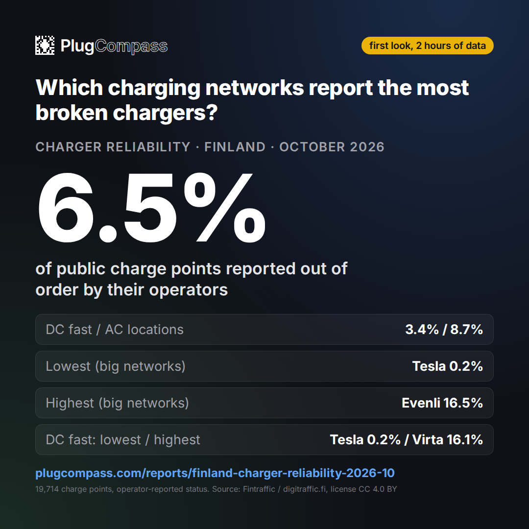 On average 6.5% of the 19,714 public charge points with a known status in Finland were reported out of order by their operators (9 snapshots, first look, 2 hours of data).
