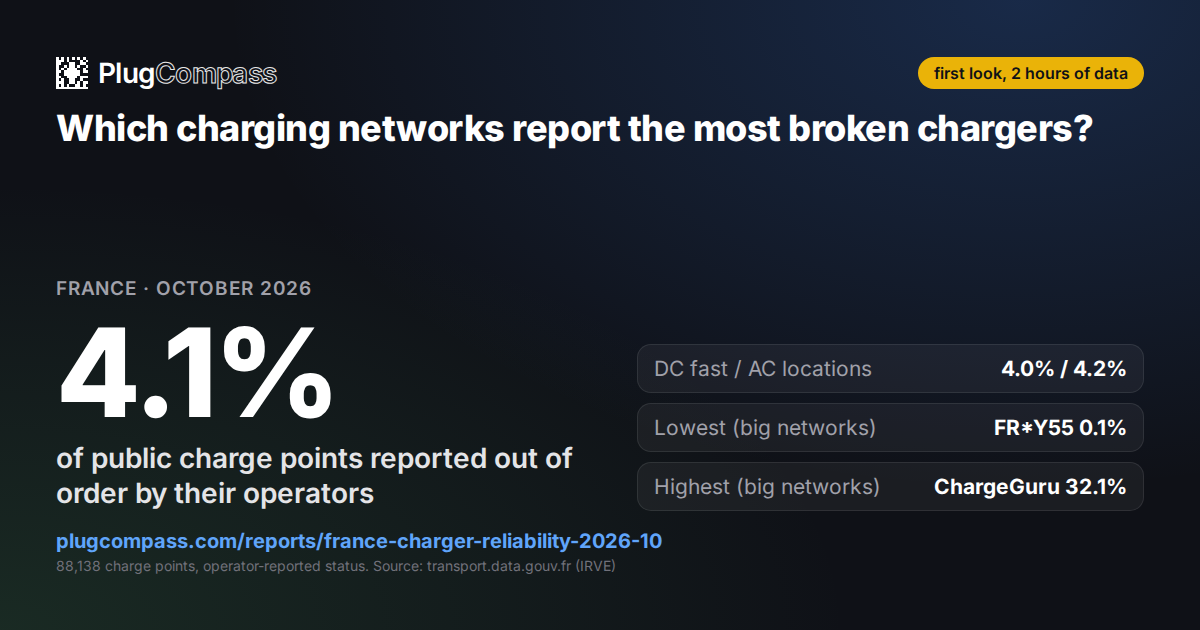 On average 4.1% of the 88,138 public charge points with a known status in France were reported out of order by their operators (9 snapshots, first look, 2 hours of data).