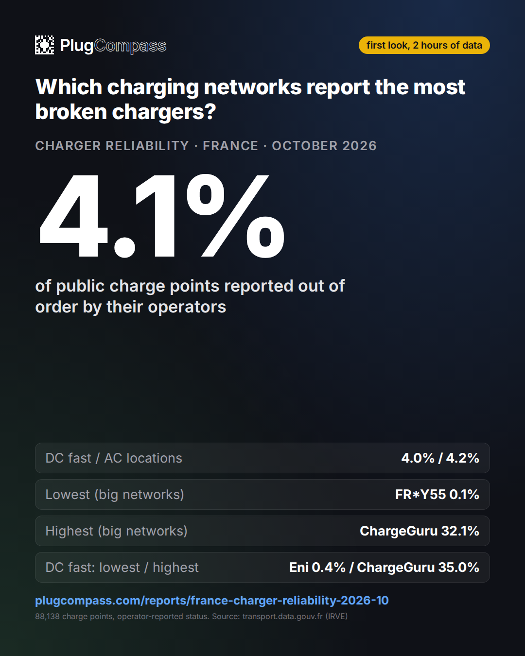 On average 4.1% of the 88,138 public charge points with a known status in France were reported out of order by their operators (9 snapshots, first look, 2 hours of data).