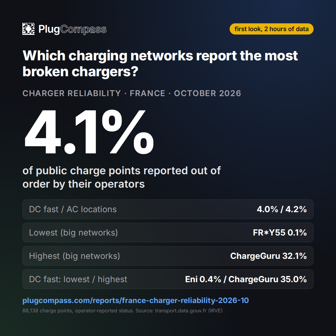 On average 4.1% of the 88,138 public charge points with a known status in France were reported out of order by their operators (9 snapshots, first look, 2 hours of data).