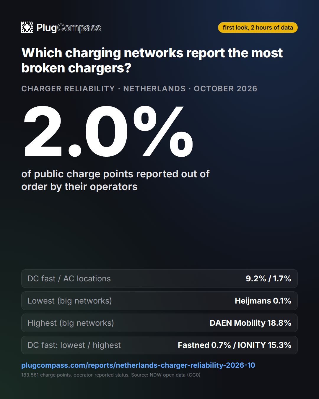 On average 2.0% of the 183,561 public charge points with a known status in the Netherlands were reported out of order by their operators (9 snapshots, first look, 2 hours of data).