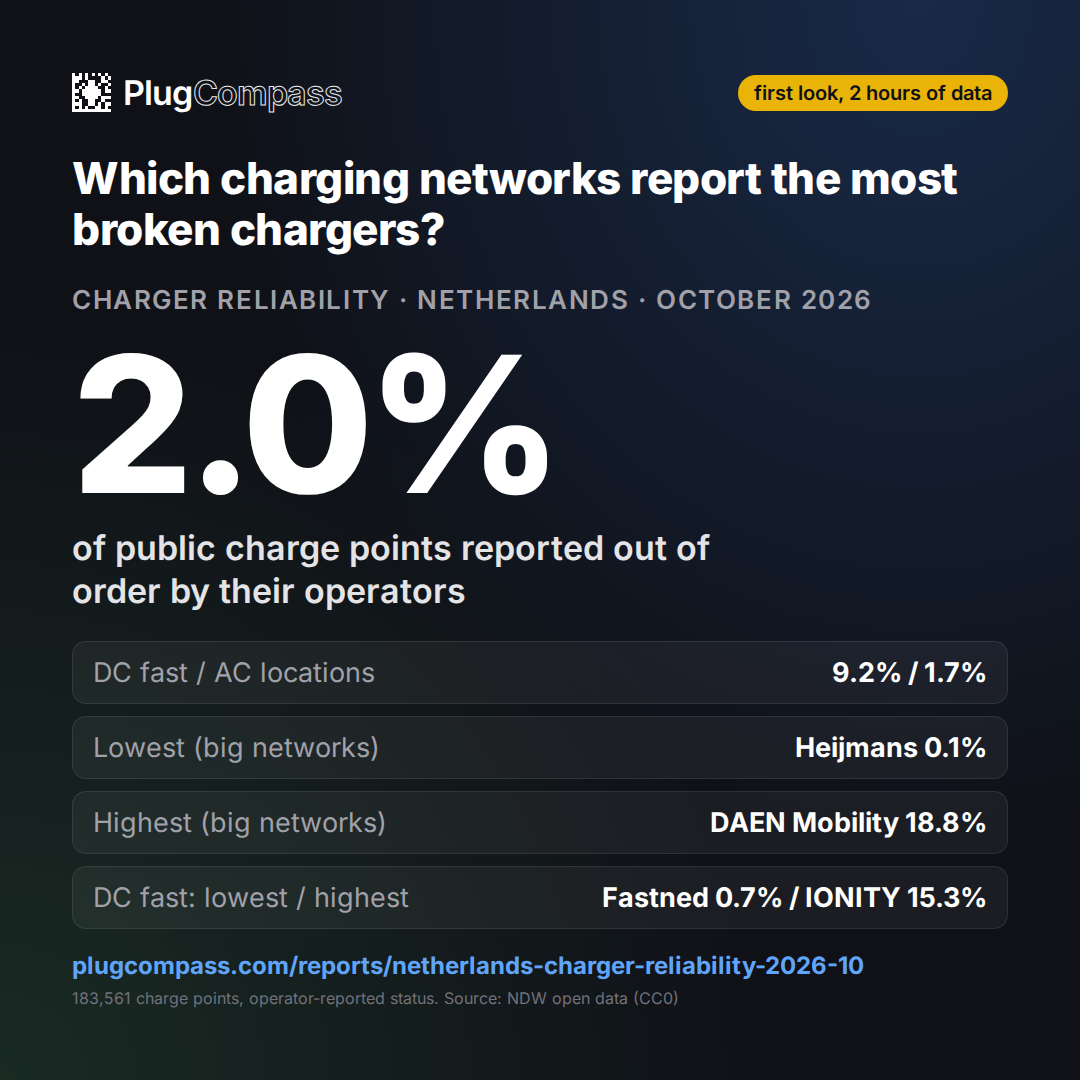 On average 2.0% of the 183,561 public charge points with a known status in the Netherlands were reported out of order by their operators (9 snapshots, first look, 2 hours of data).
